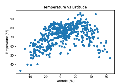 Graph temperature vs latitude